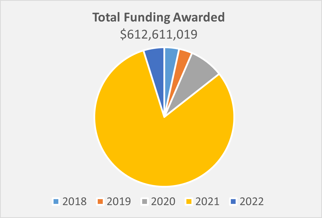 Immunization Related Grants Texas DSHS